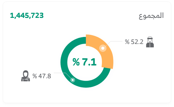 المجموع 1445723, الذكور 52.2% و الإناث 47.8% المجموع 1445723, الذكور 52.2% و الإناث 47.8%
